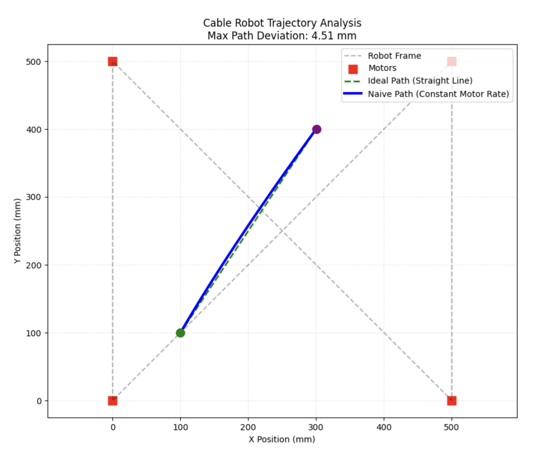 Constant-motor-rate path deviation