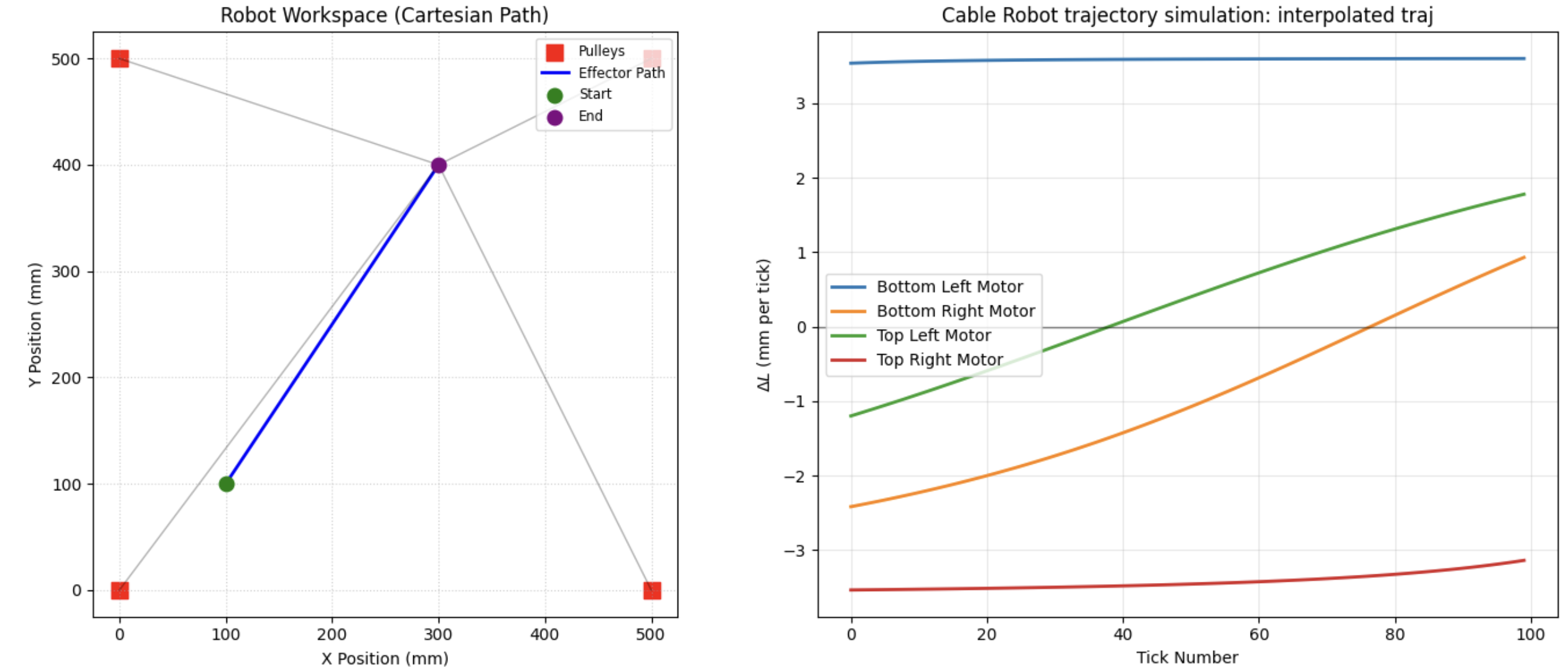 Cartesian path and per-motor cable increments