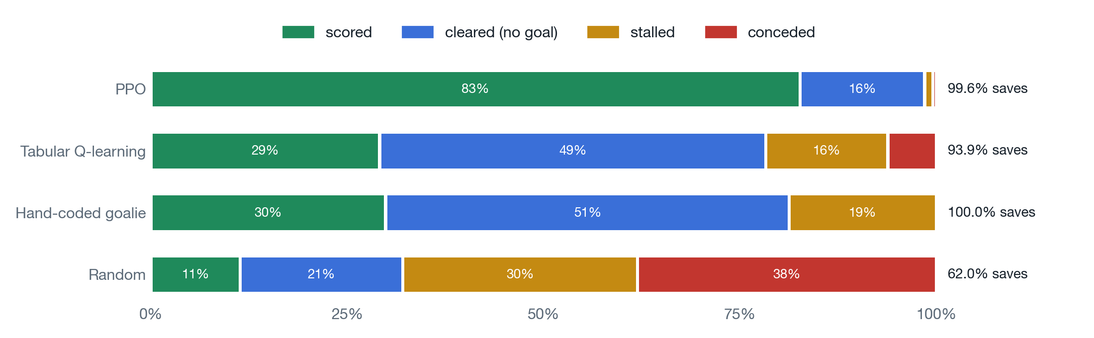 Outcome comparison