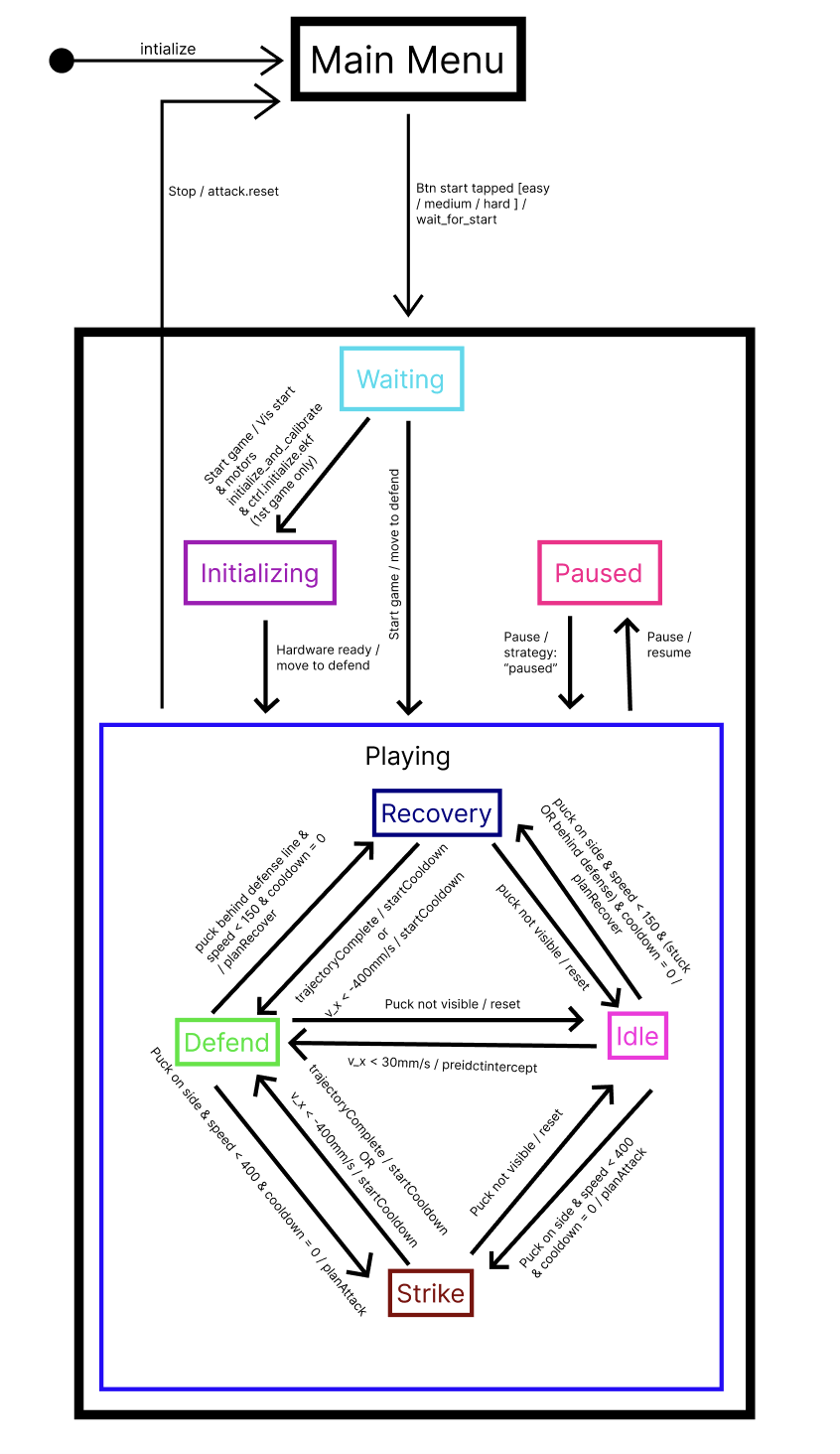 State diagram