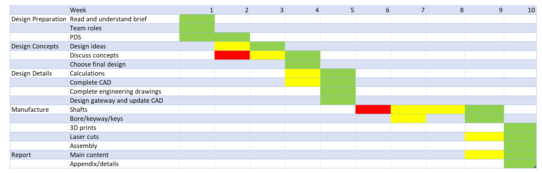 Gantt Chart