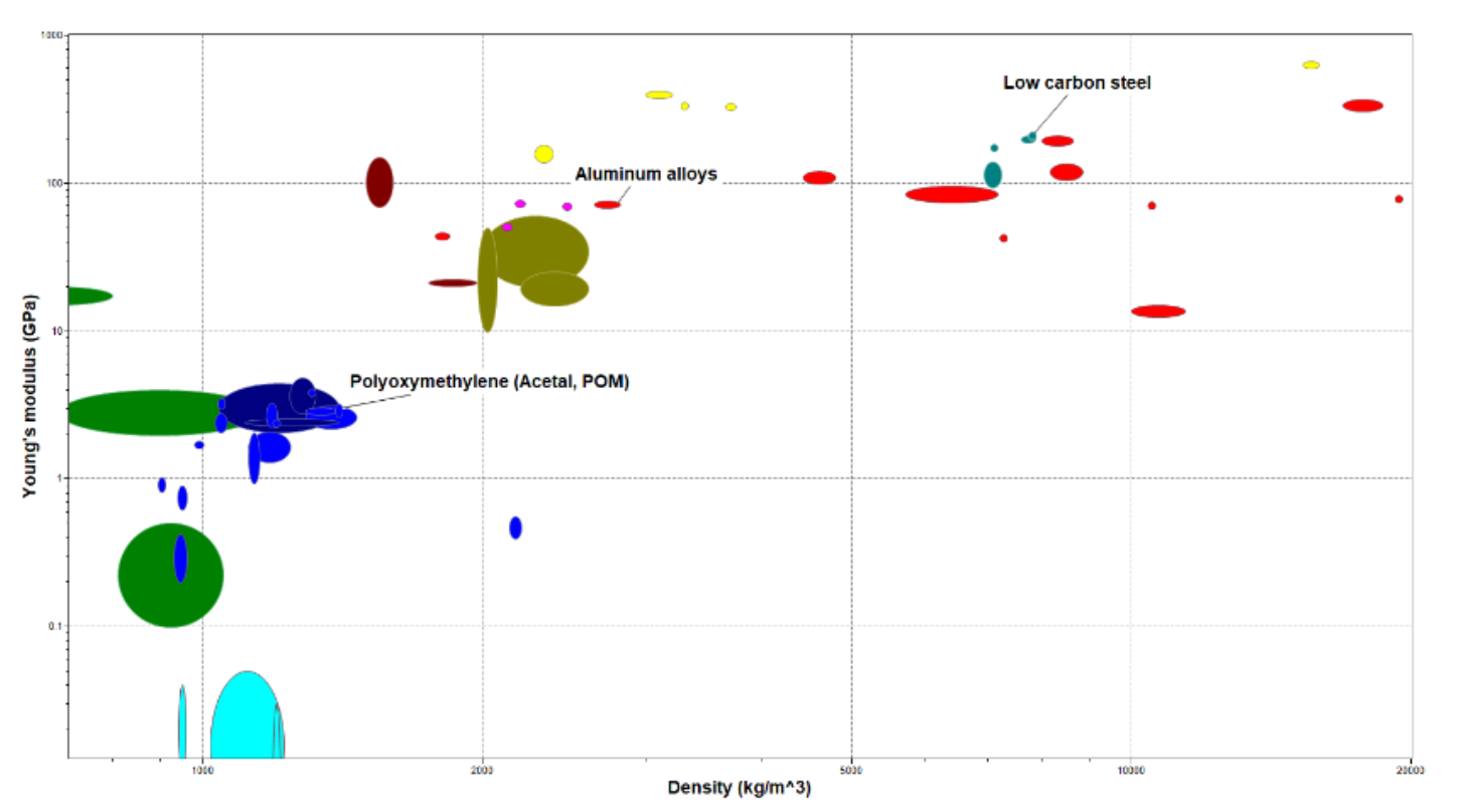 Ashby Chart - Shafts