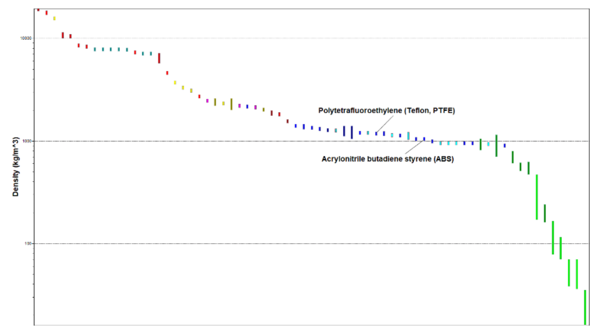 Ashby Chart - Casing