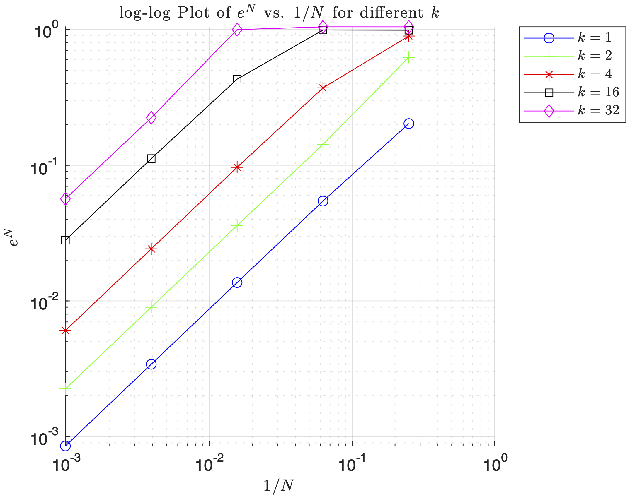 Error Analysis of FEM