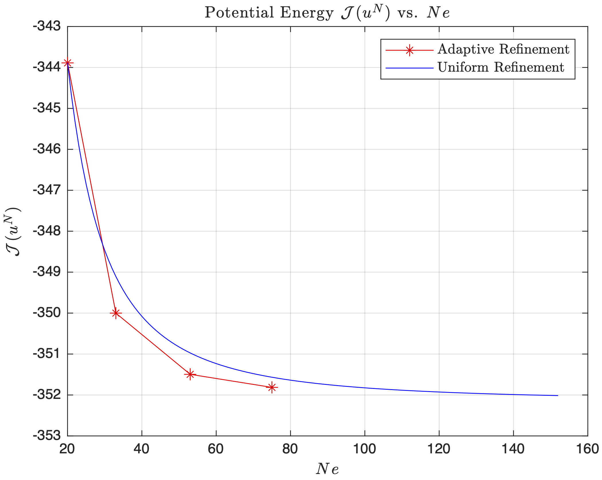 Potential Energy Convergence