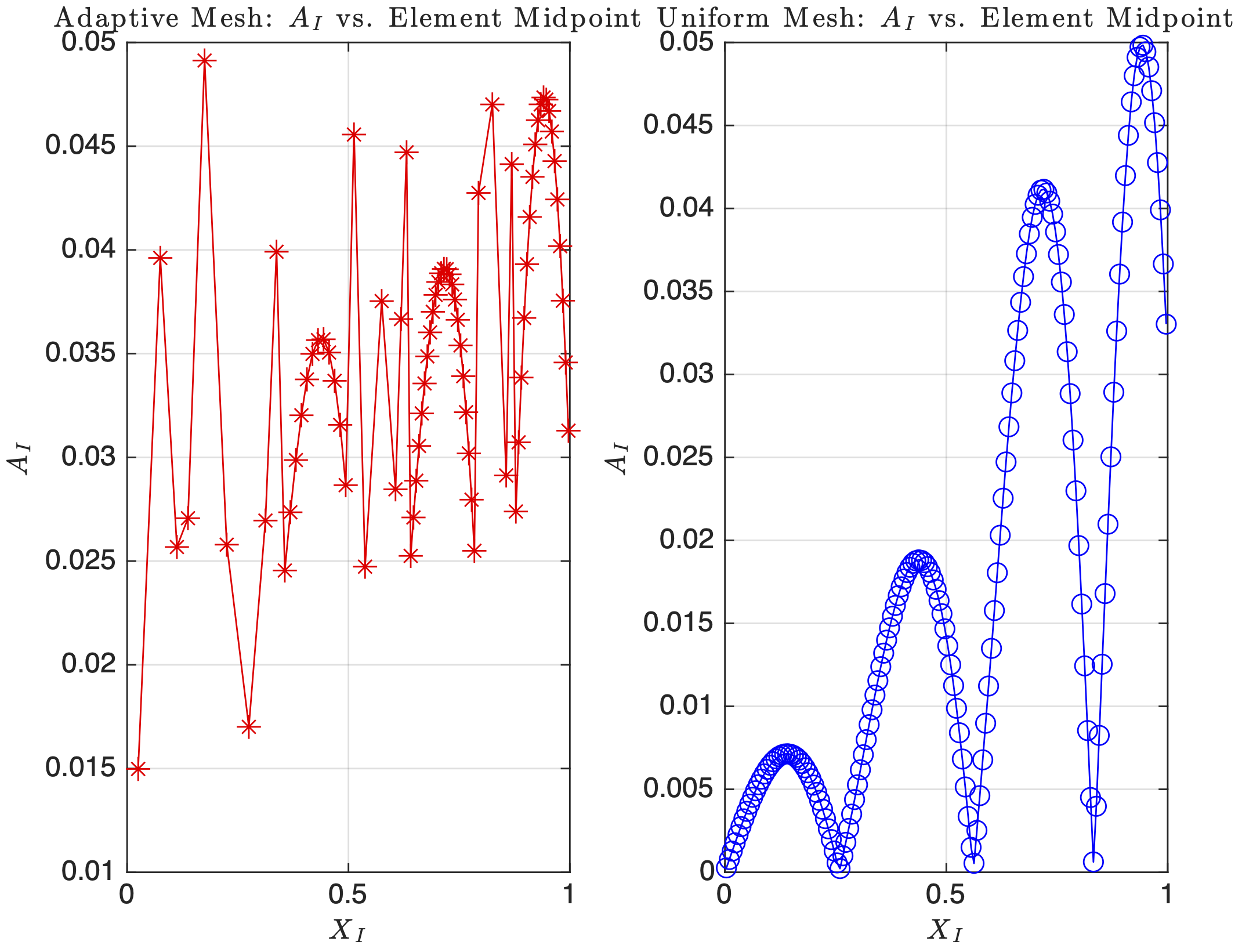 Error Indicator Analysis