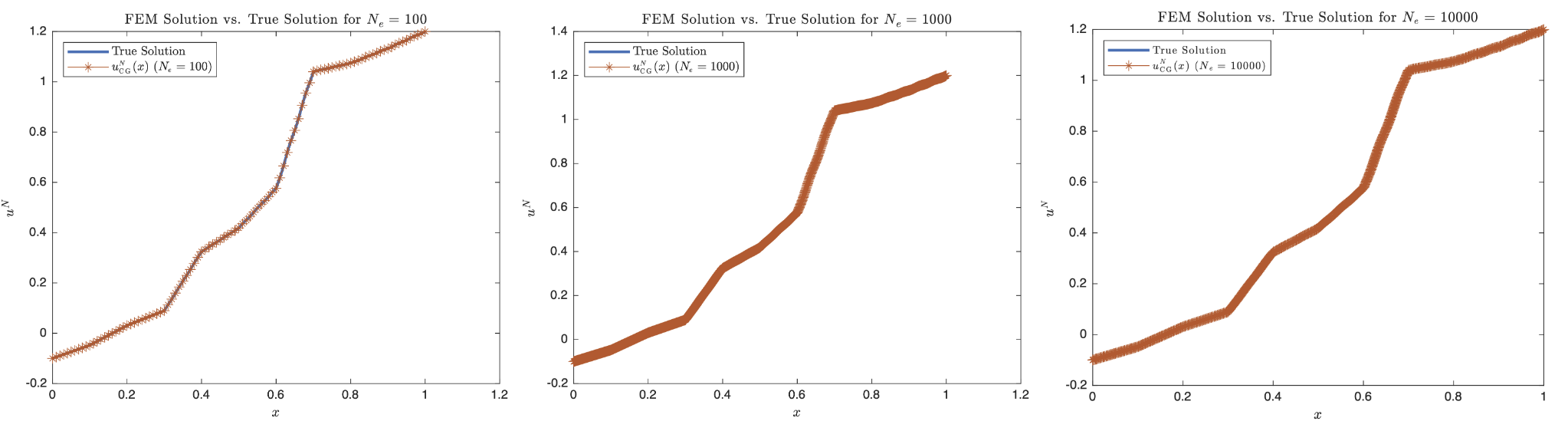 FEM Solutions with Piecewise Materials