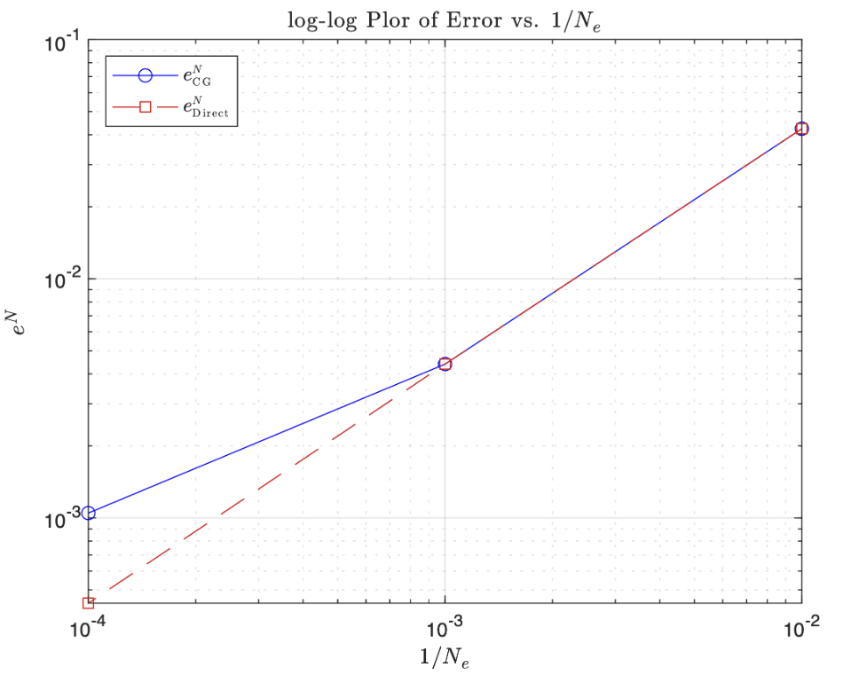 Convergence Rate Analysis