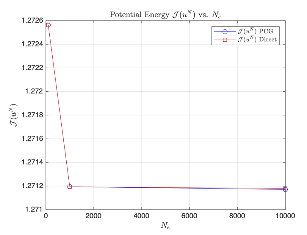 Potential Energy Analysis
