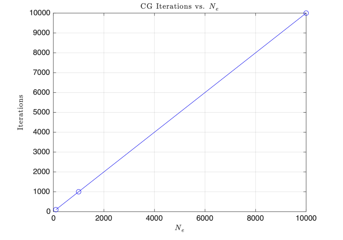 CG Iterations Analysis