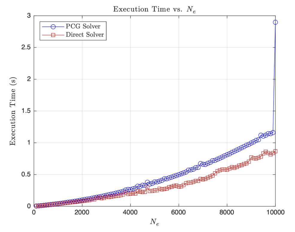 Execution Time Comparison