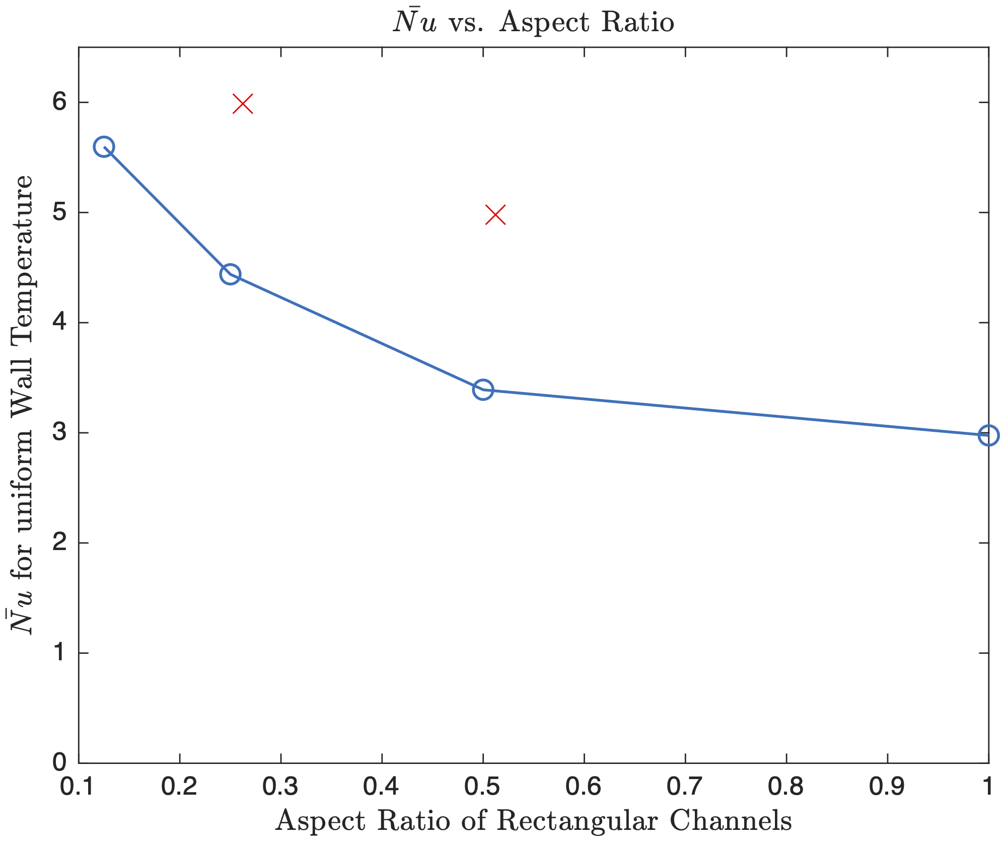 Nusselt Number Comparison Task II