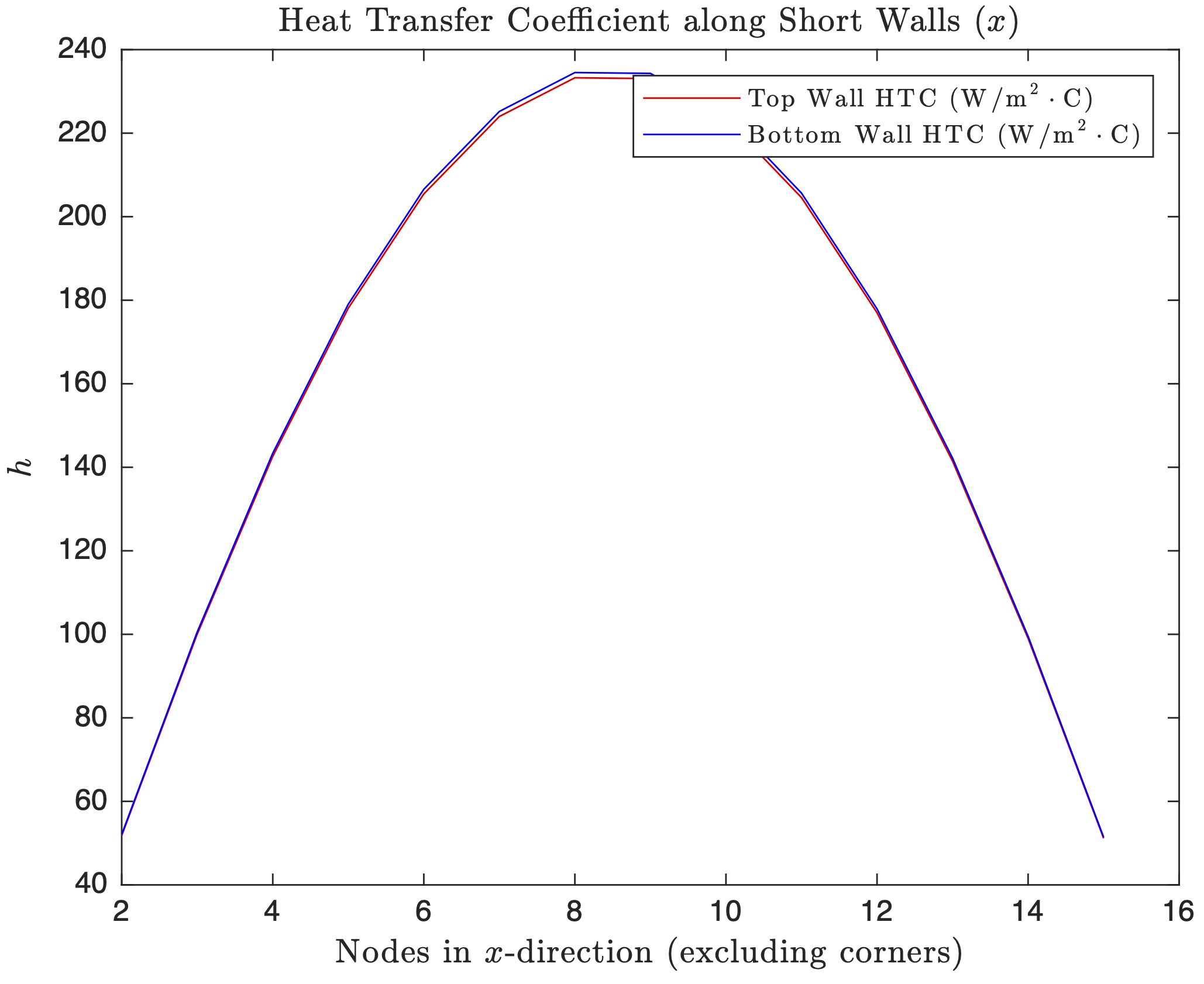 HTC Short Walls Task I