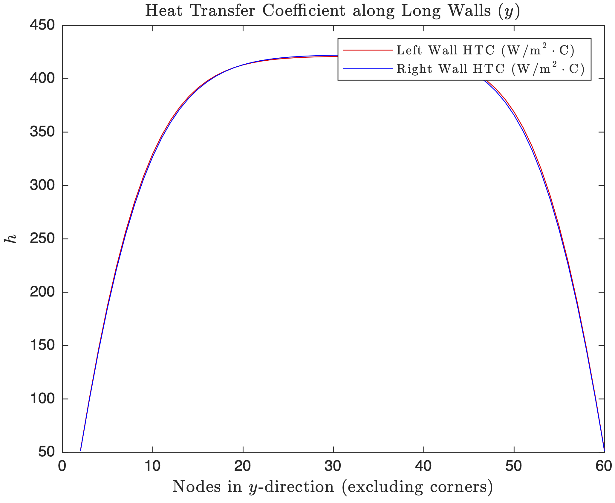 HTC Long Walls Task I
