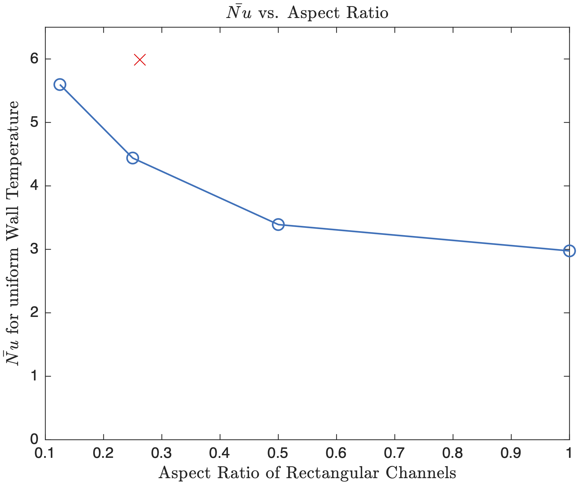 Nusselt Number Comparison Task I