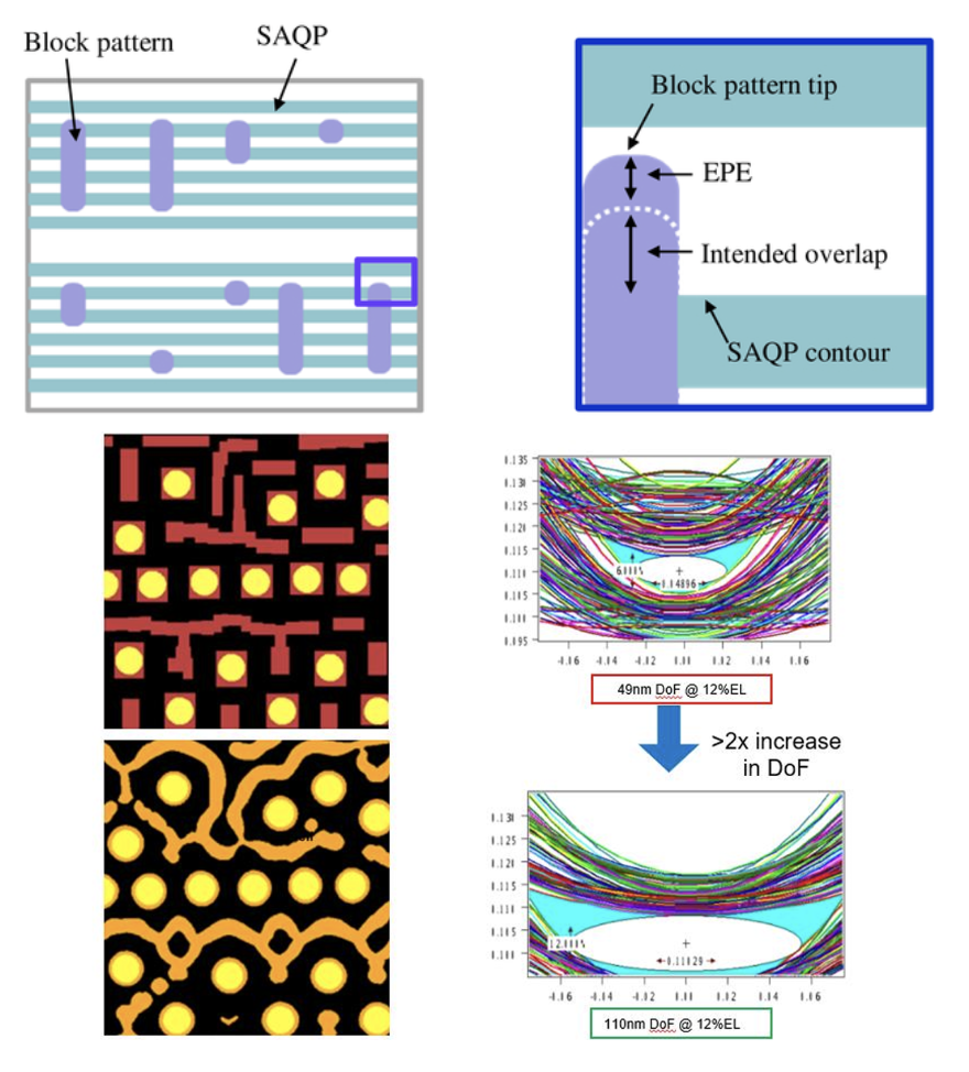 Process window and EPE