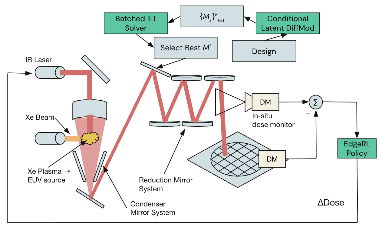 Modified EUV scanner architecture