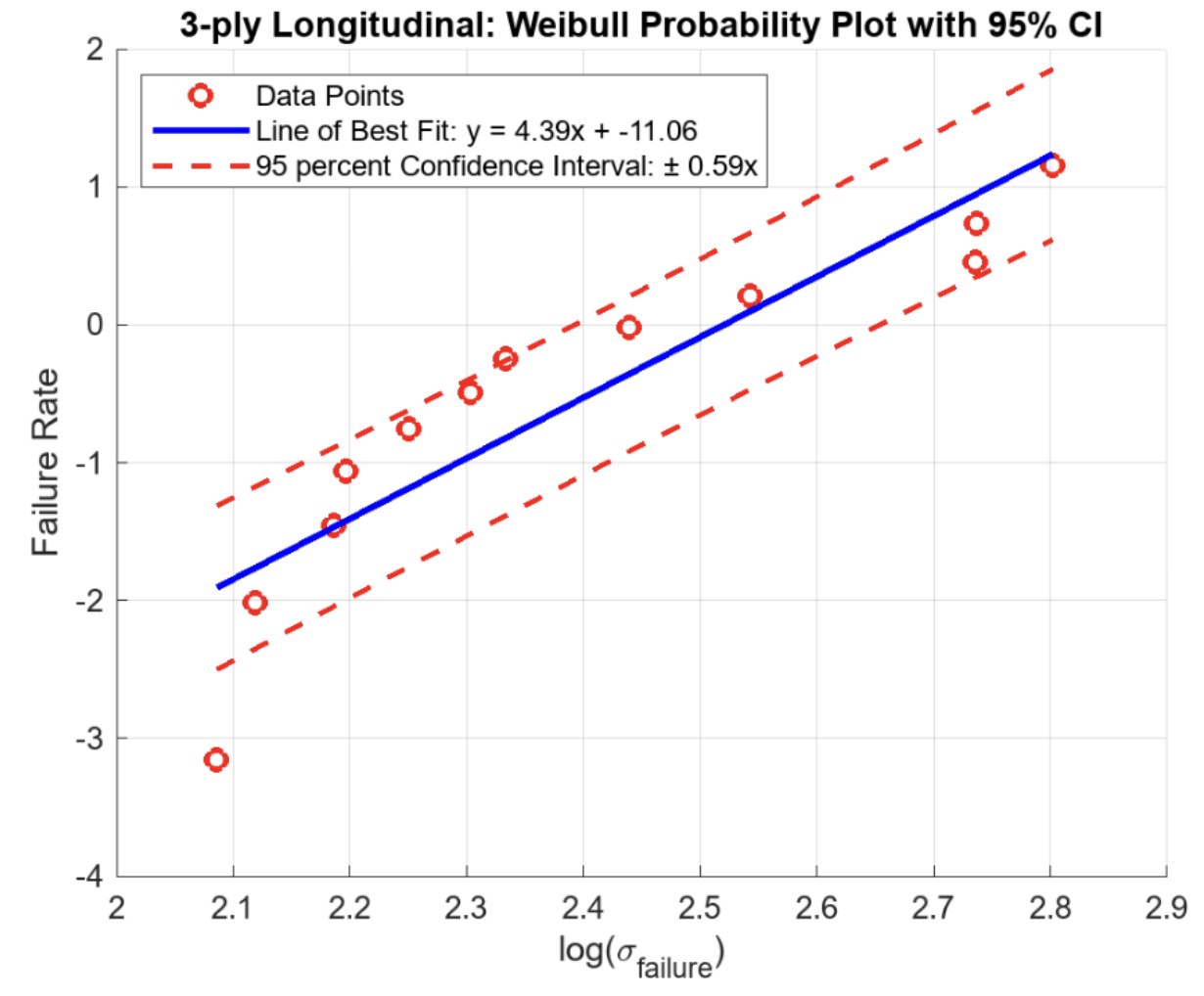 Weibull Plot Longitudinal