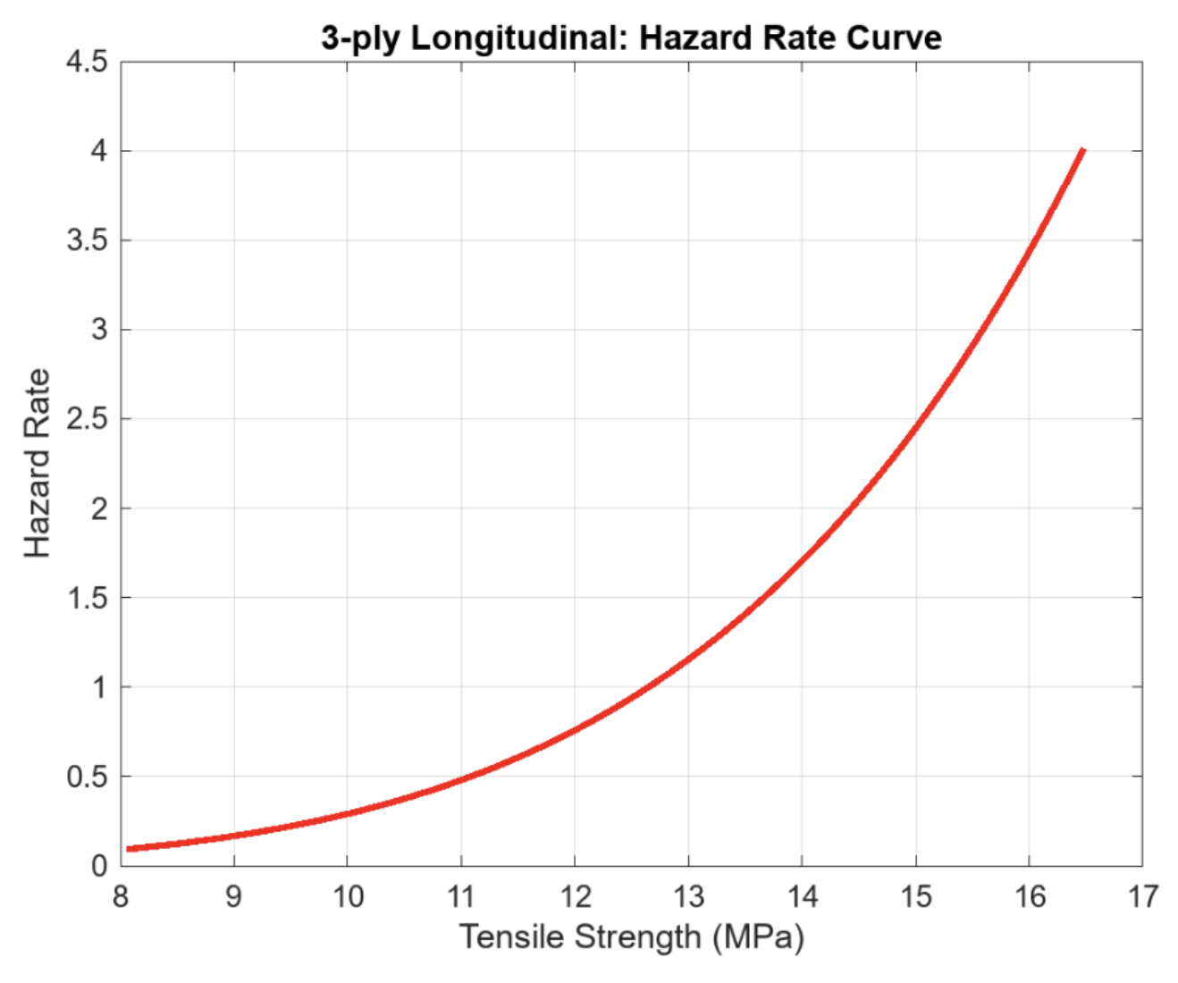 Hazard Rate Longitudinal