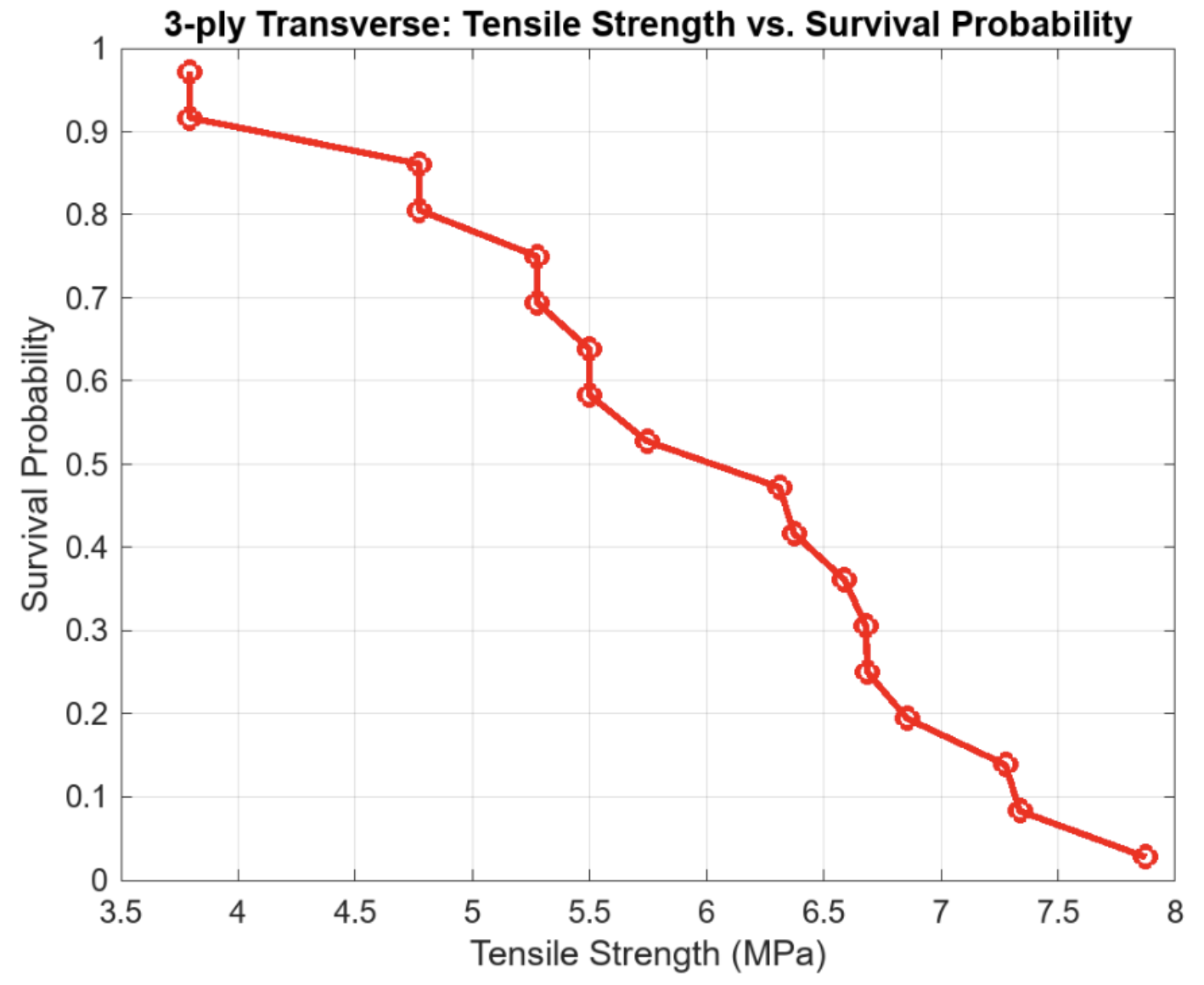 Survival Probability