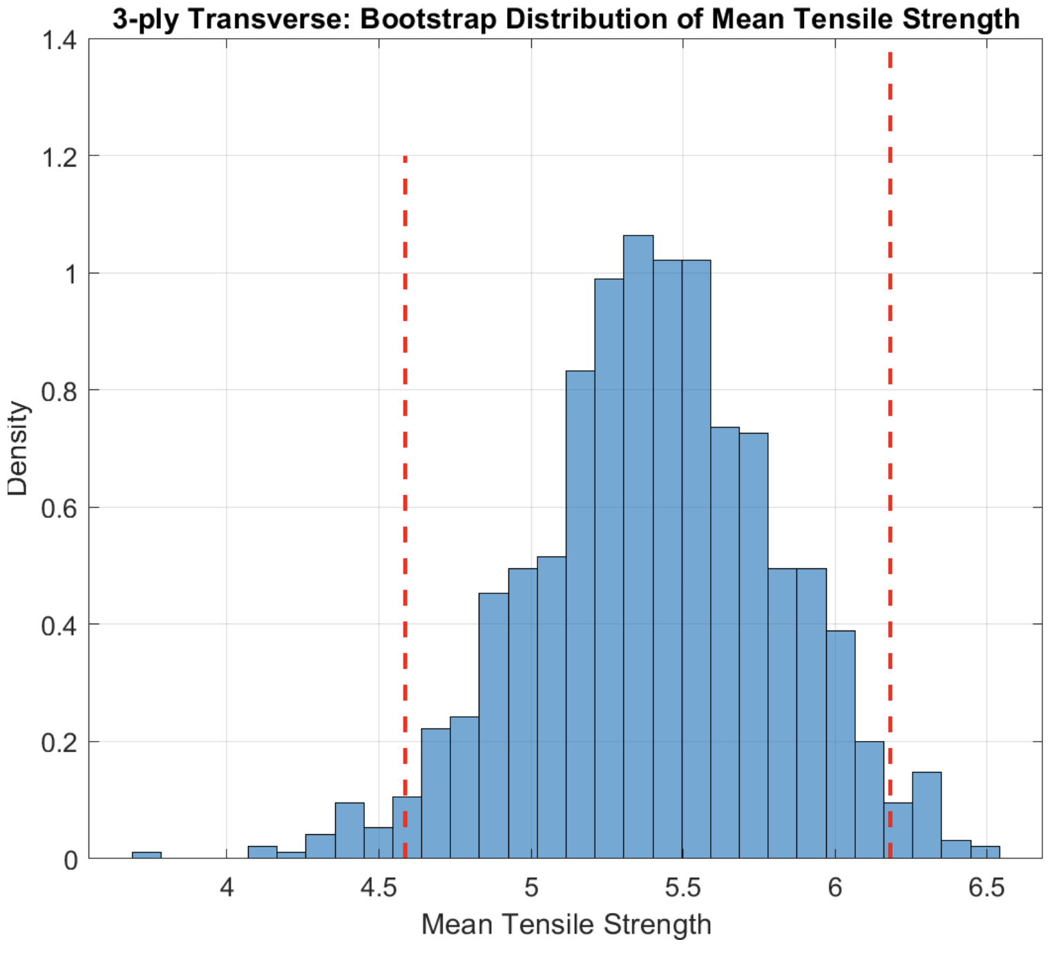 Bootstrapped Distribution