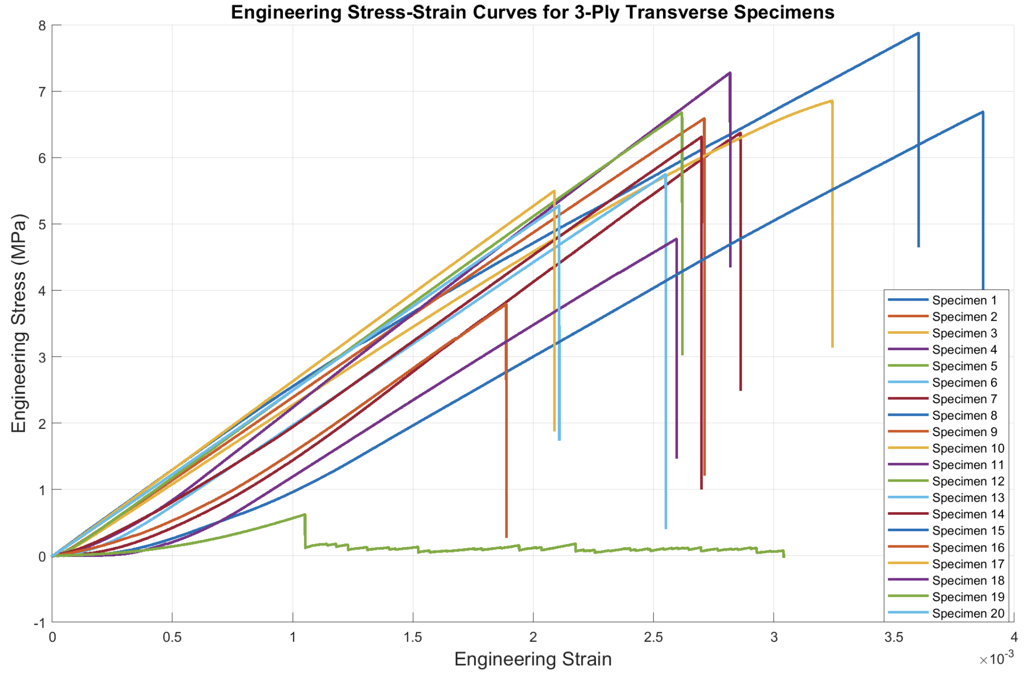 Transverse Stress-Strain