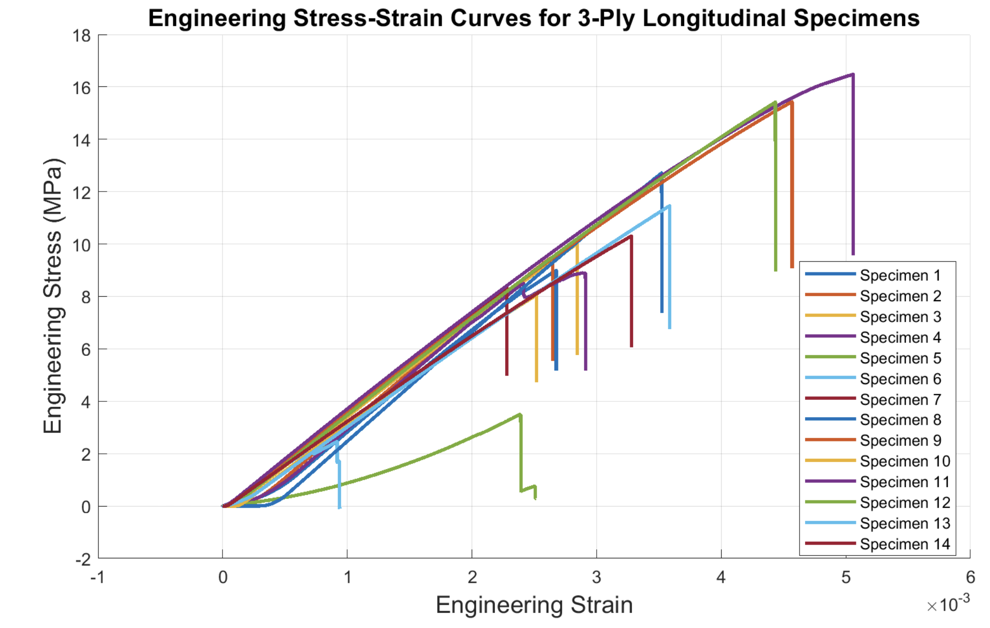 Longitudinal Stress-Strain