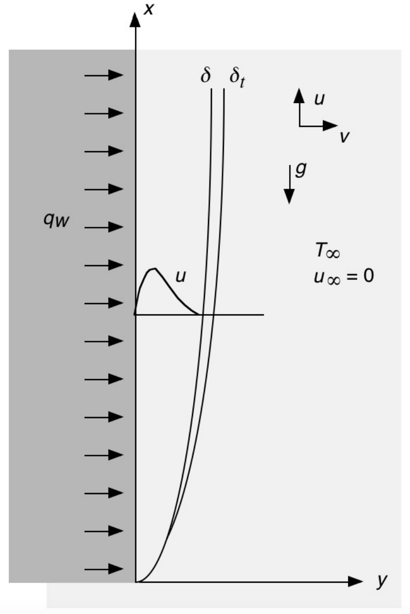 Natural Convection Boundary Layer Flow