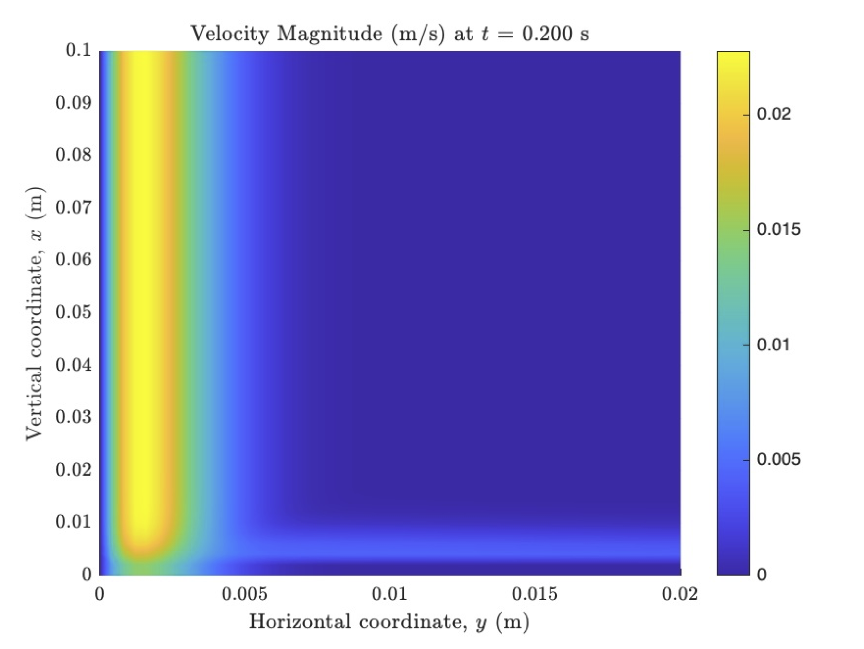 Velocity at t=0.2s