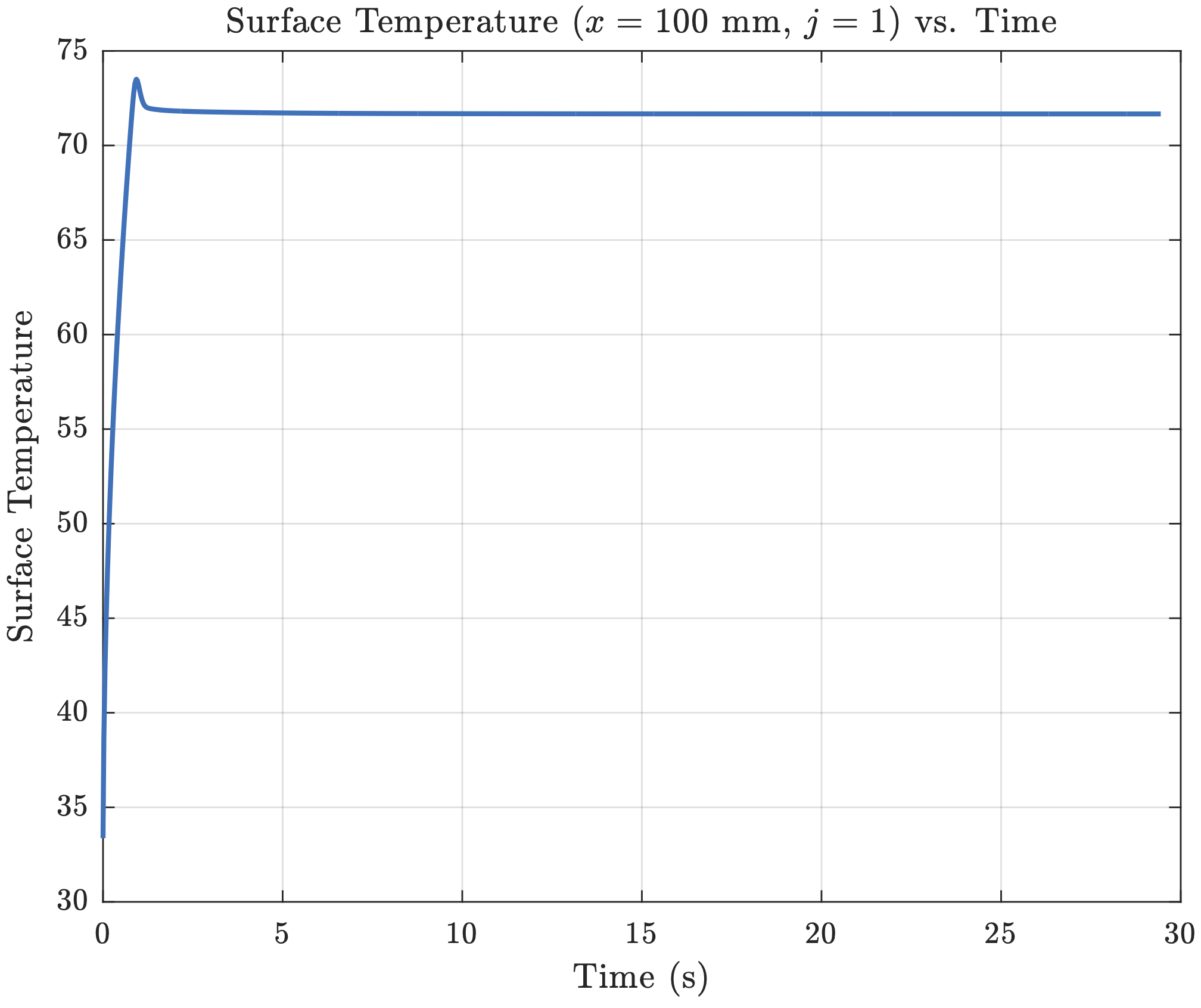 Surface Temperature vs Time