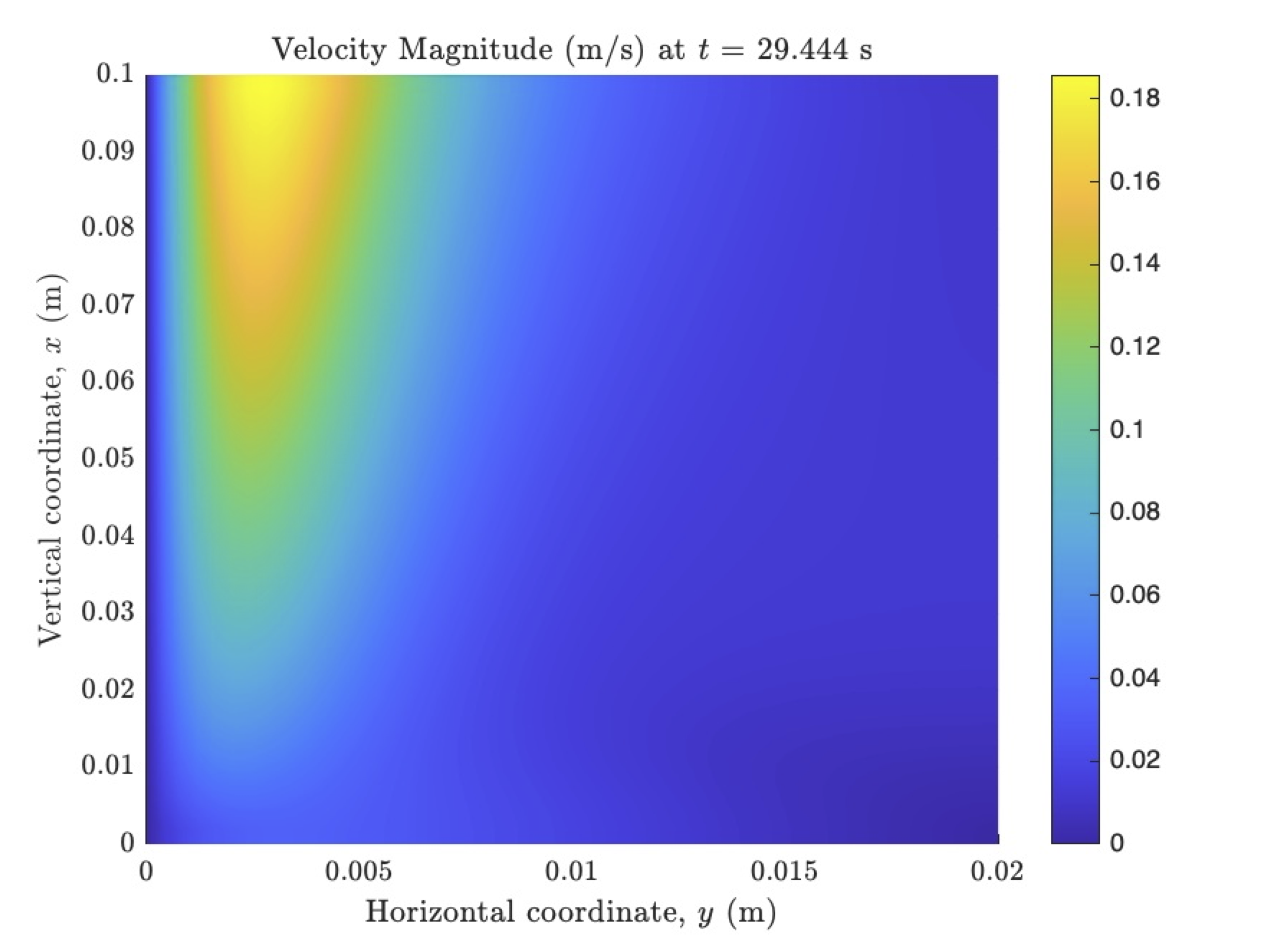 Velocity at steady-state