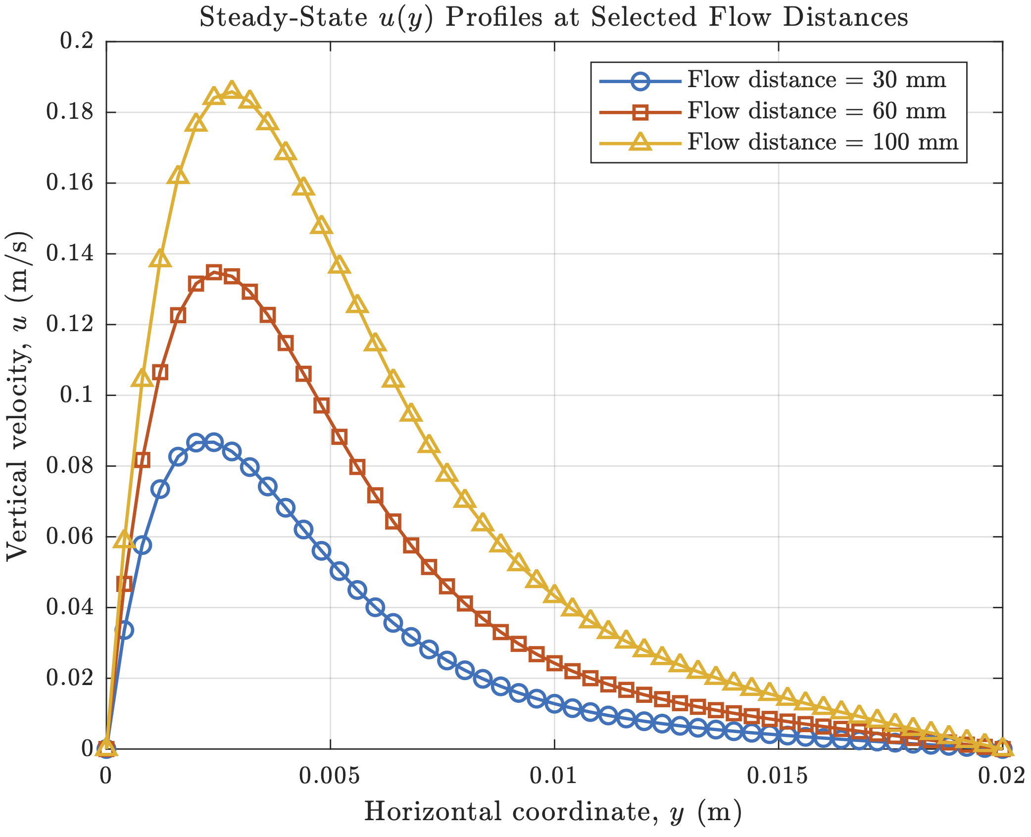 Temperature Profiles