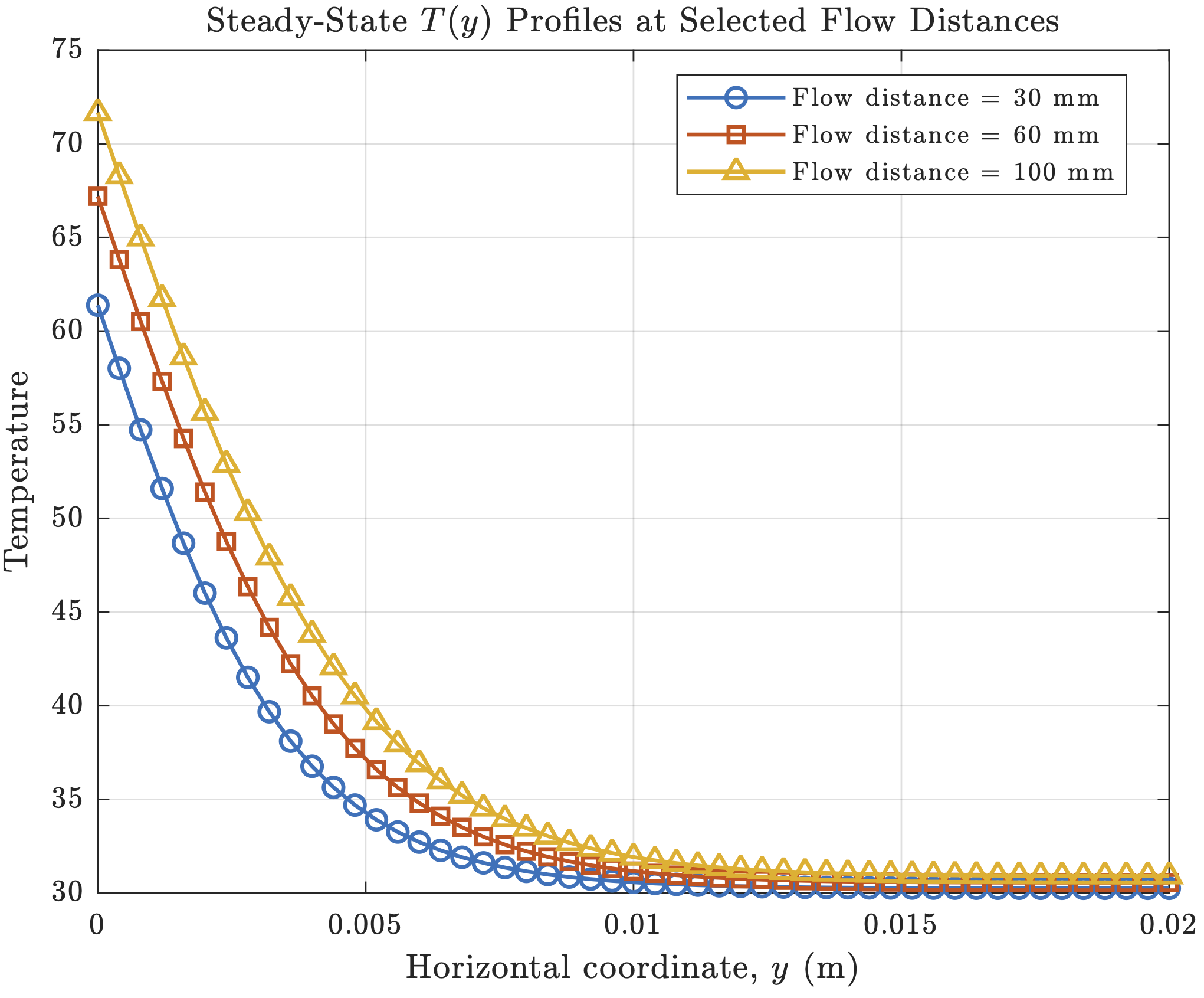 Velocity Profiles