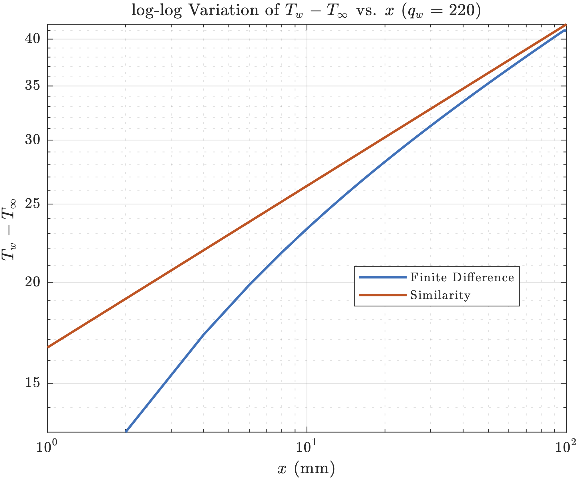 Log-log Temperature