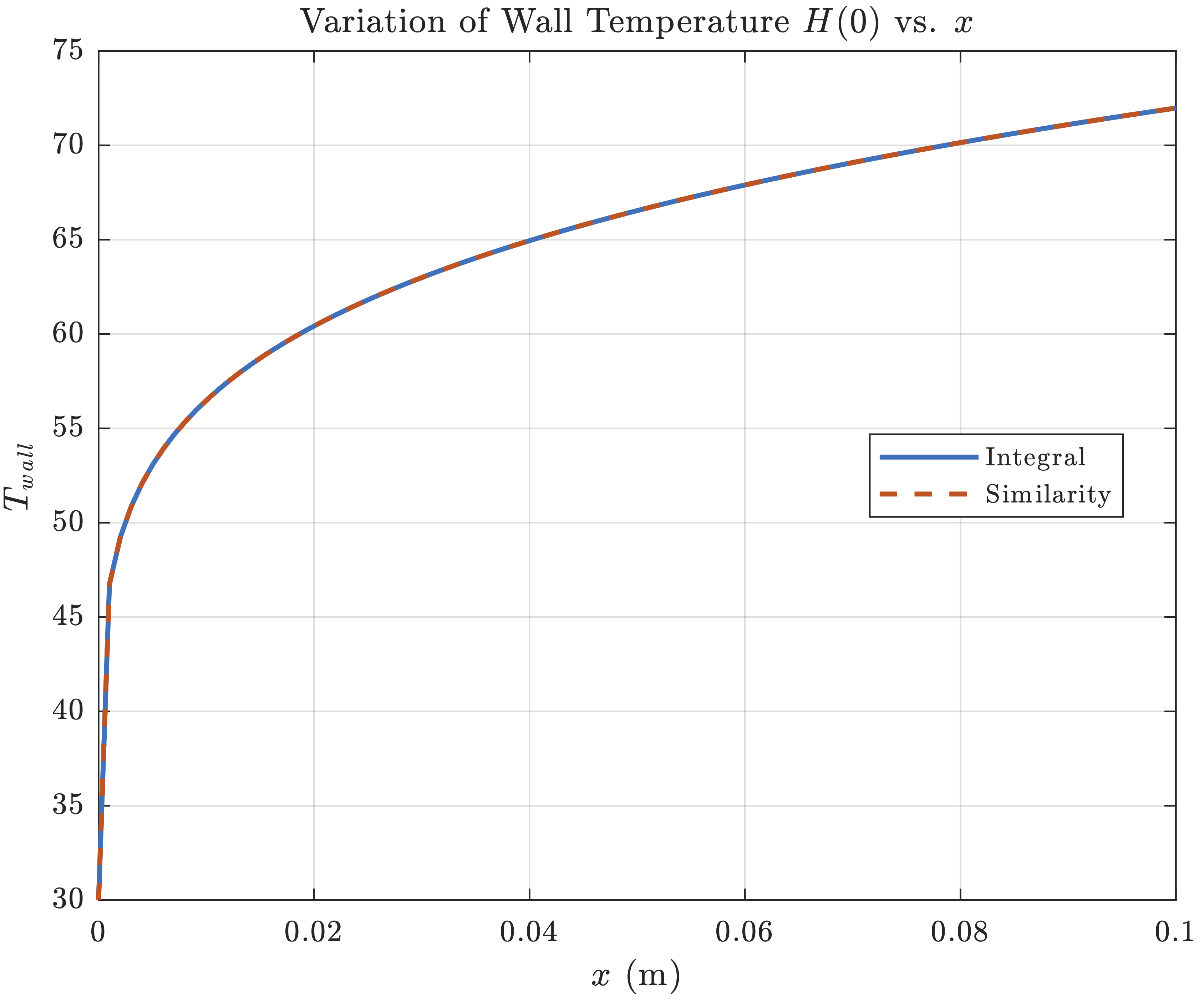 Wall Temperature Variation