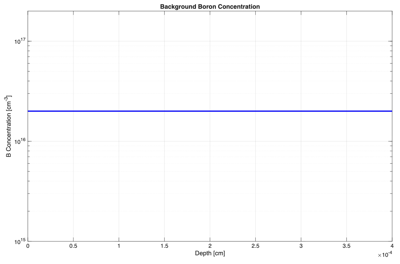 Figure 1: Background Concentration