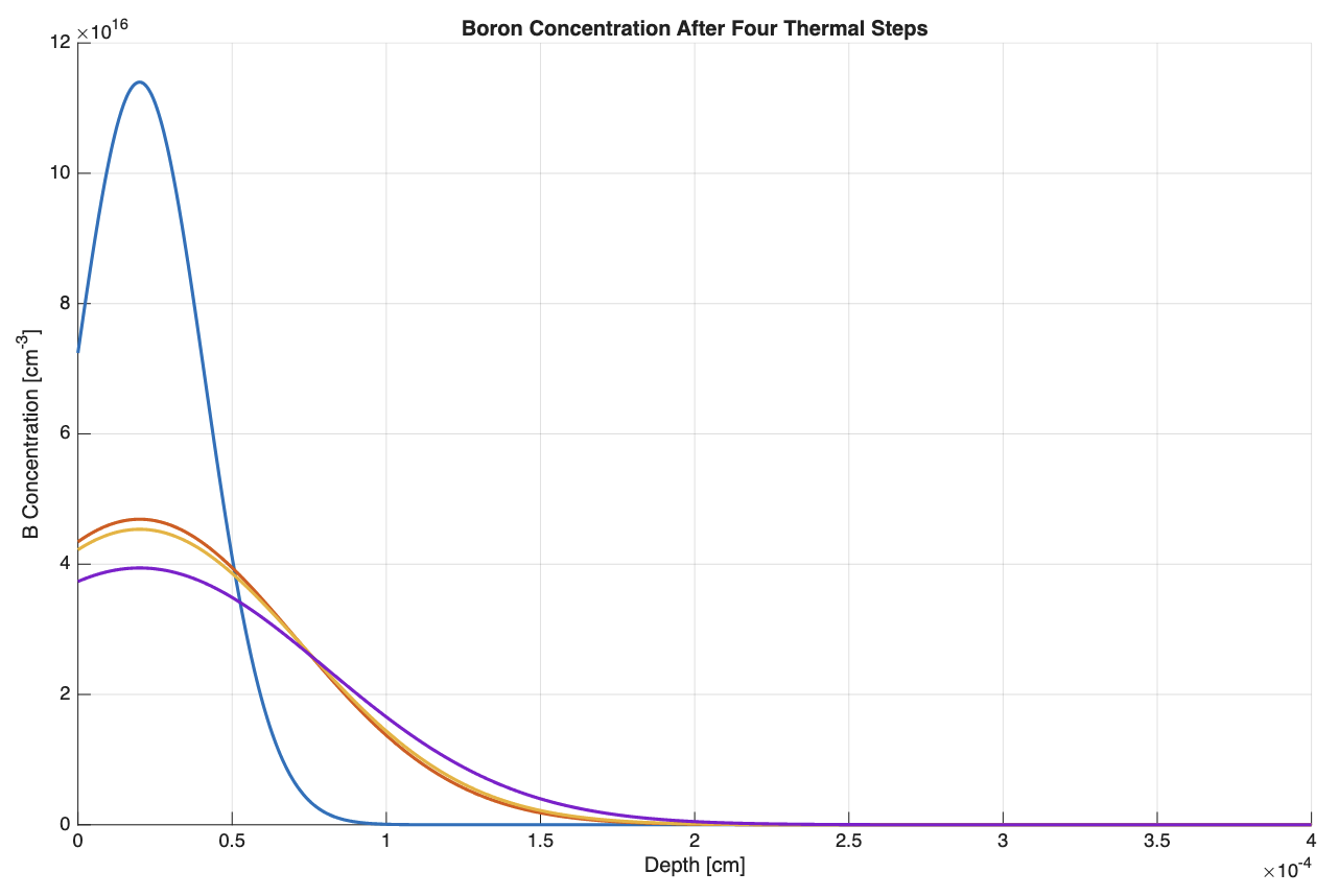 Figure 3: After 4 Thermal Steps