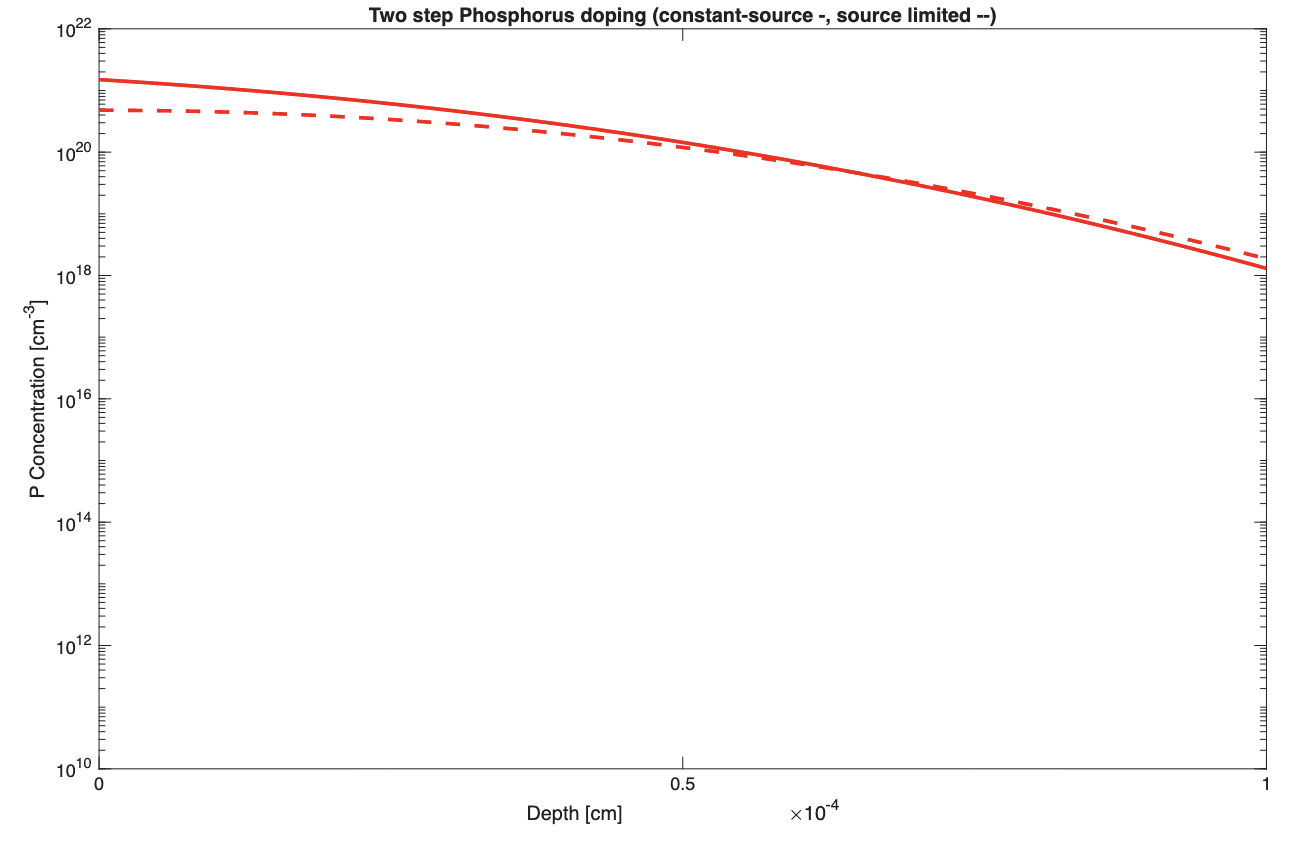 Figure 4: 2-Step Source-Limited Phosphorus Diffusion