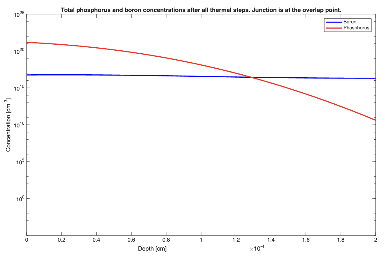 Figure 5: Total Phosphorus and Boron Concentration