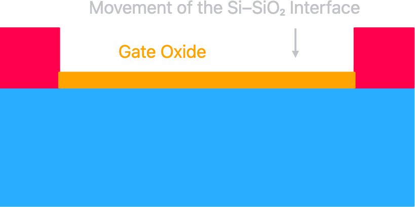 Step 3: Gate Oxidation