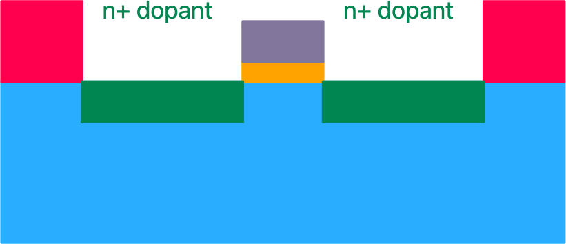 Step 6: Source/Drain Doping