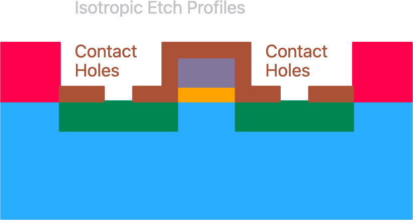 Step 8: Contact Holes Cross-Section