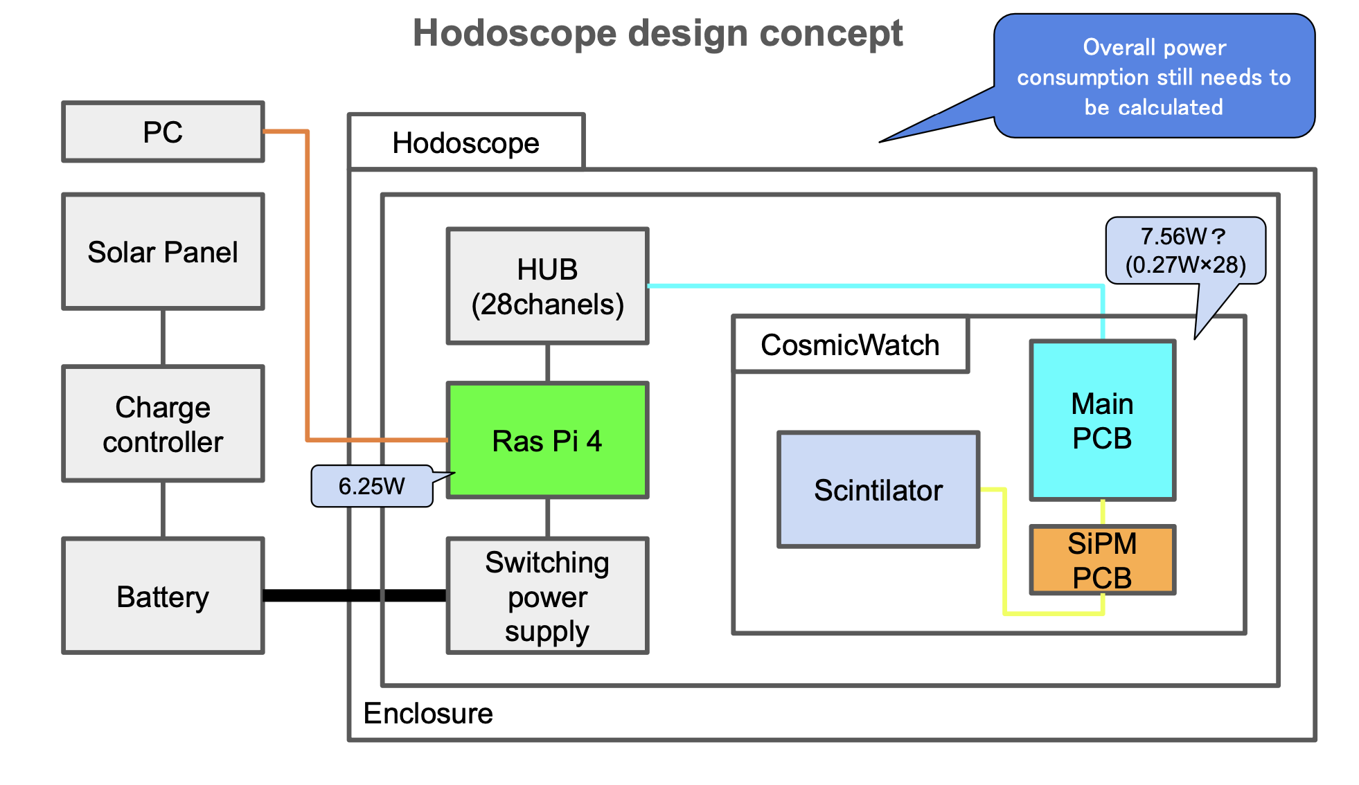 Hodoscope Design Concept