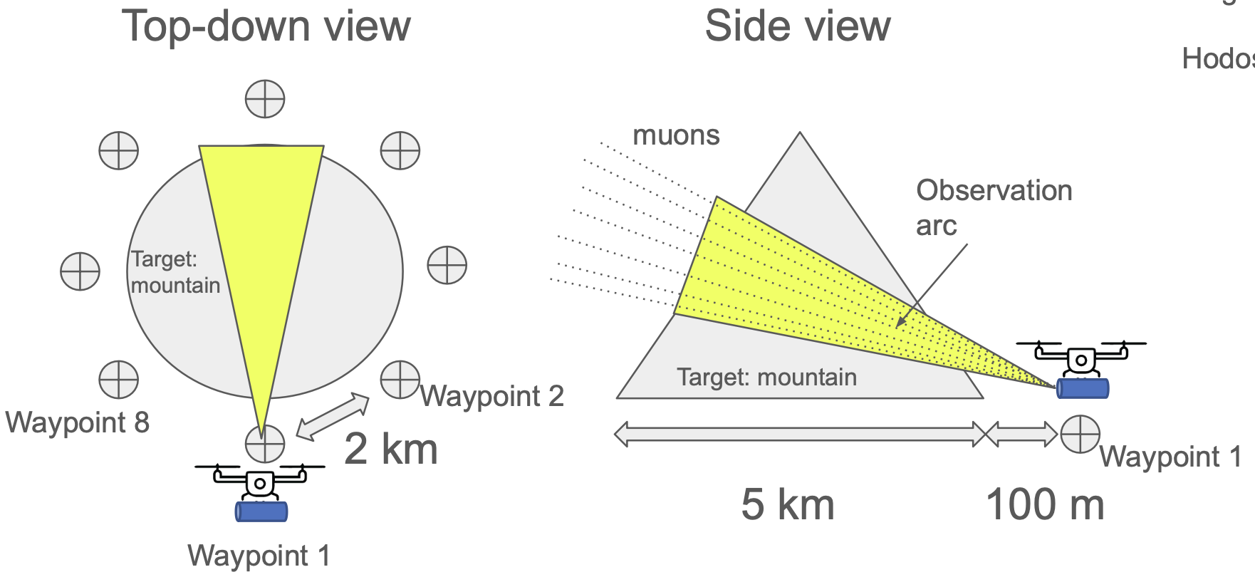 Drone Survey Concept
