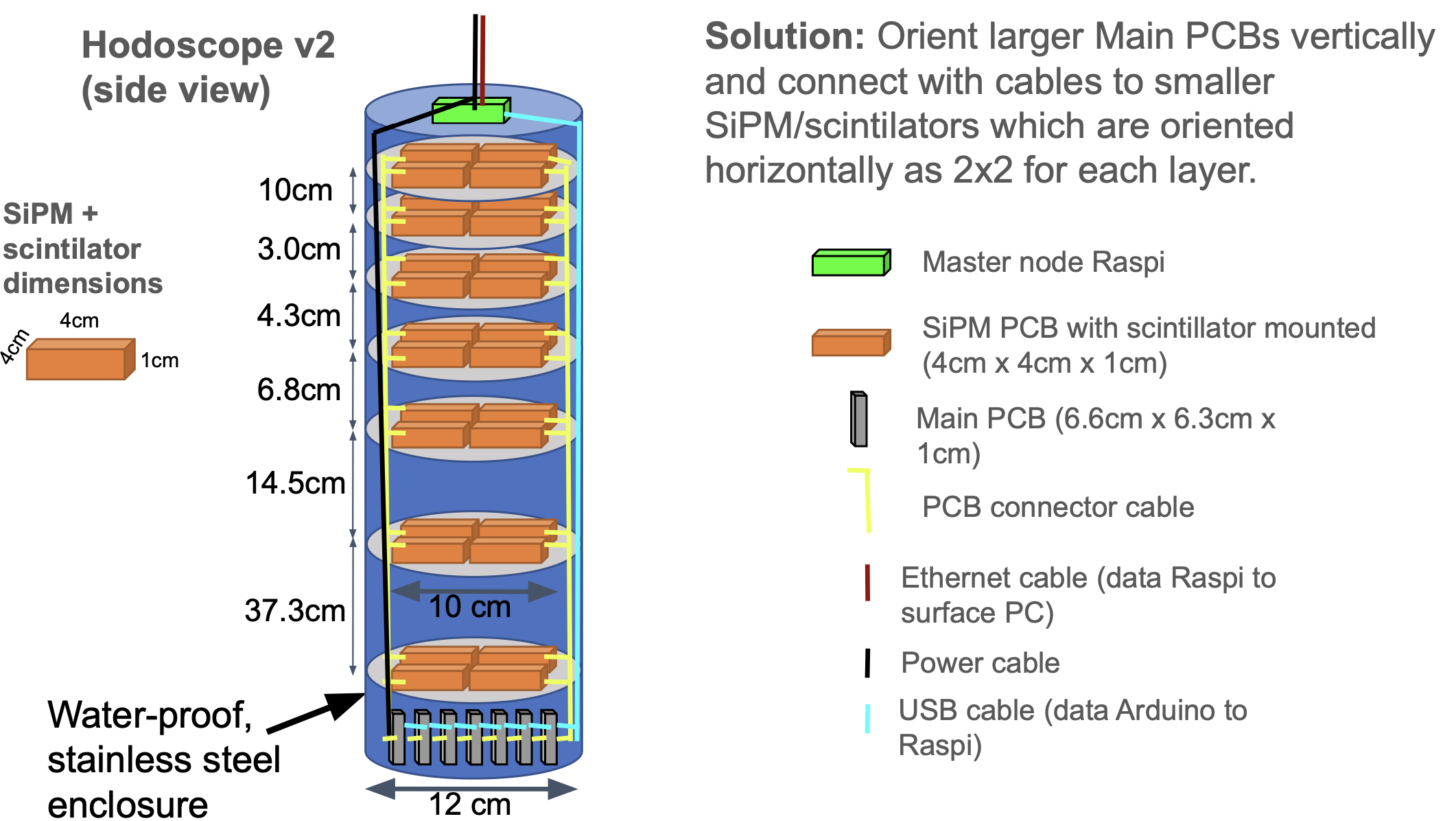 PCB Integration Concept