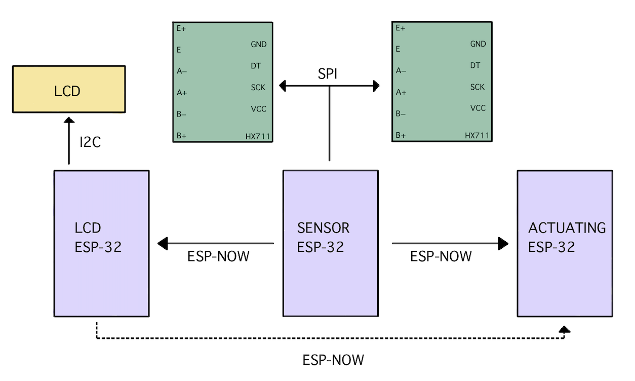 Communication Protocols
