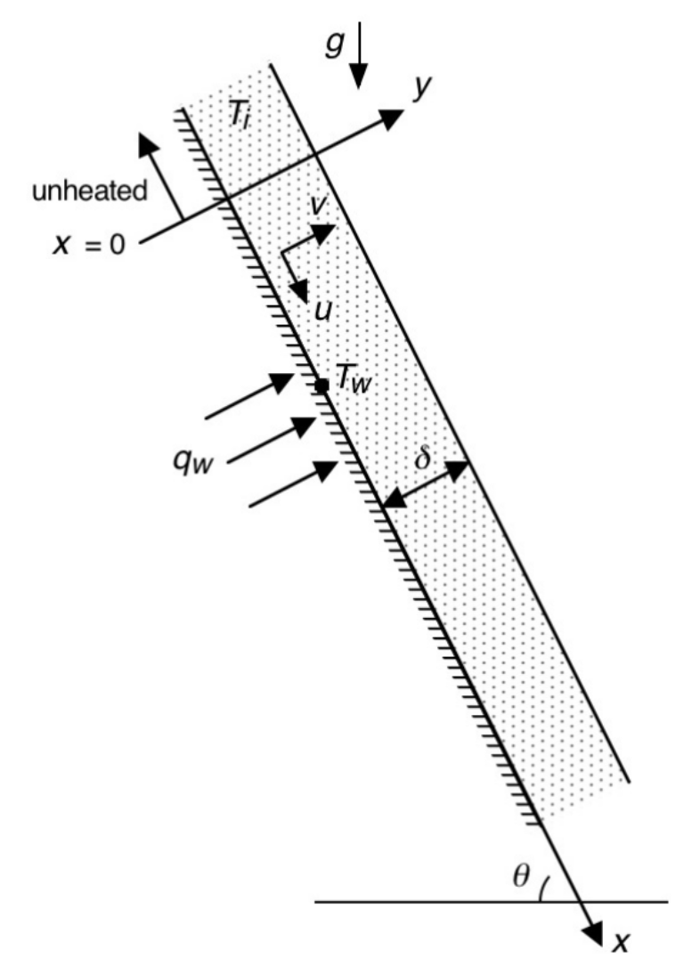 Turbulent Falling Liquid Film on Inclined Flat Surface