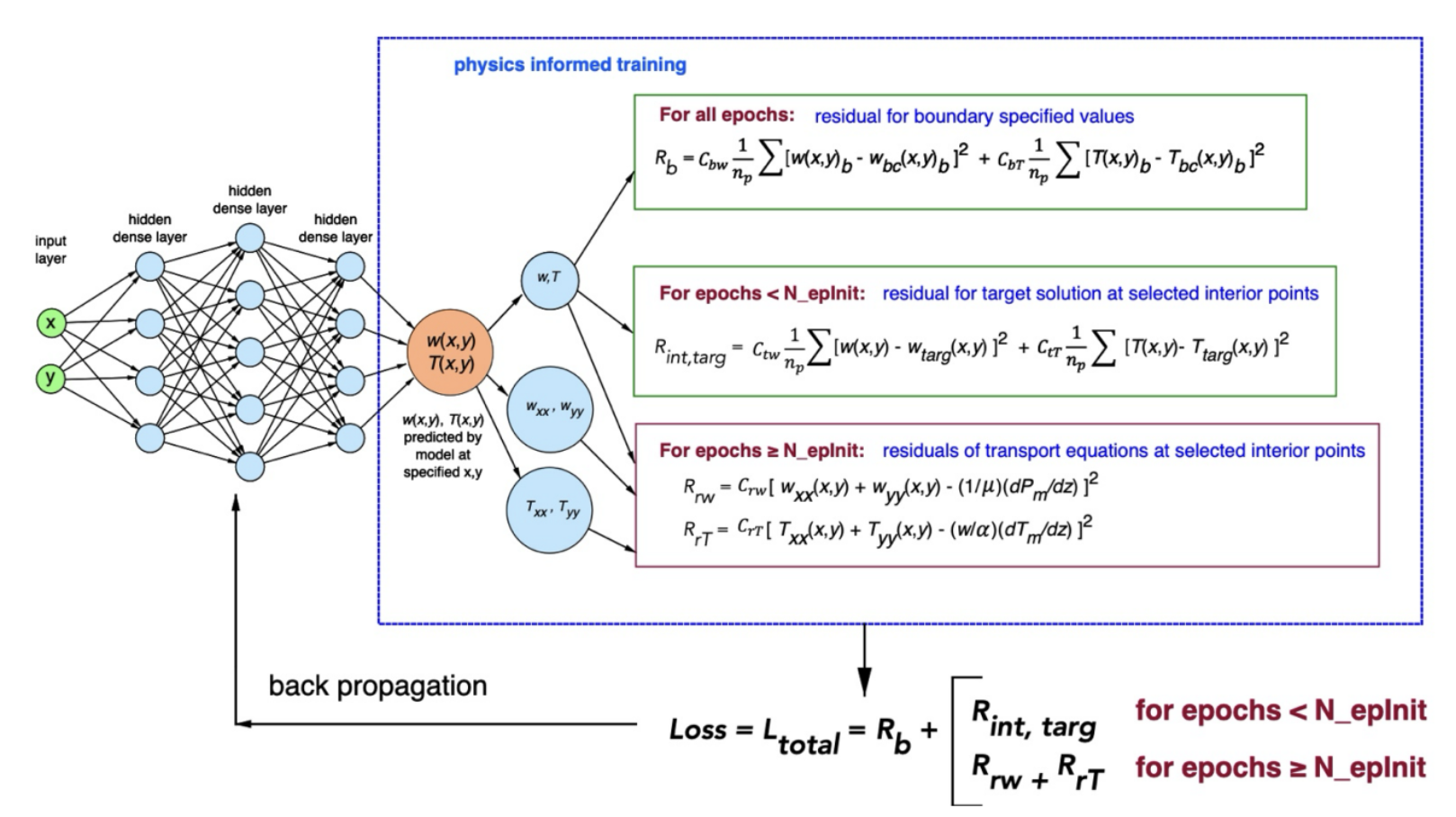 Schematic of PINN model for fully developed flow and convection in a channel