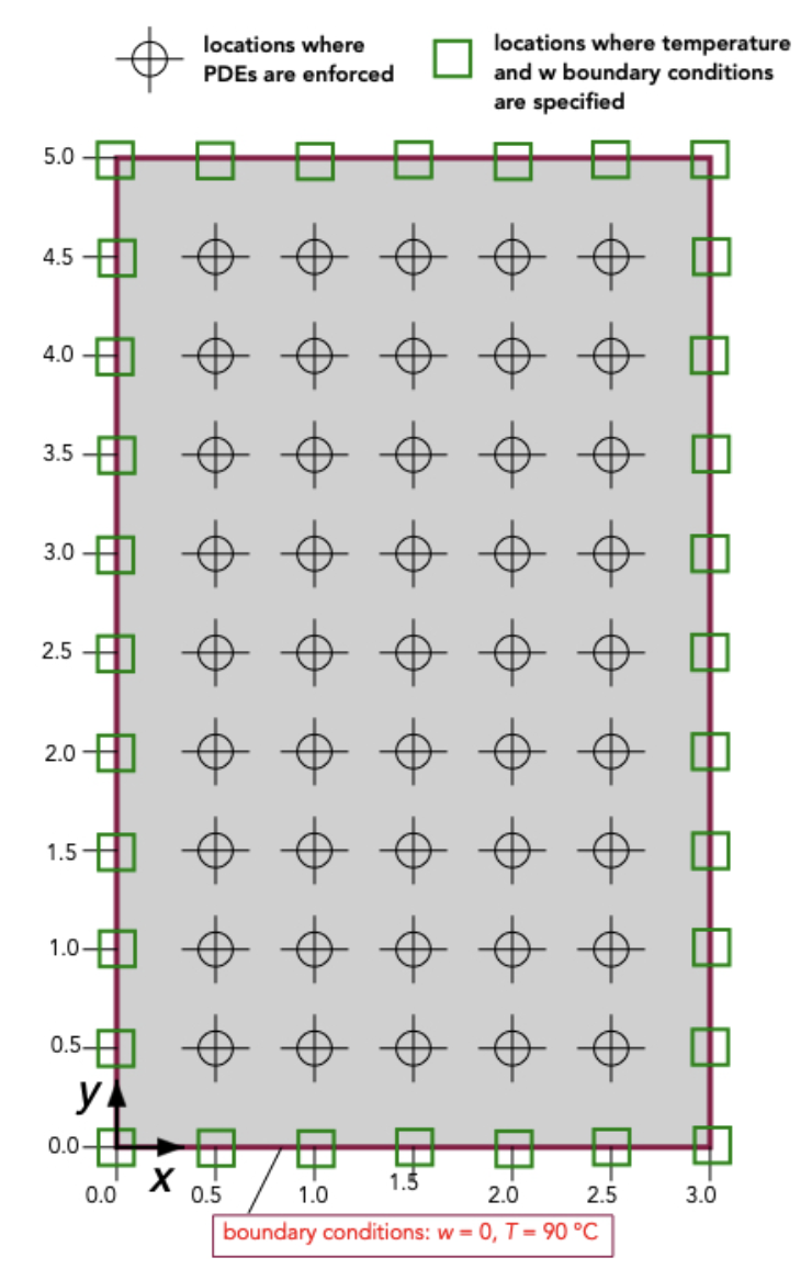 Domain of convective flow and heat transport with specified boundary conditions