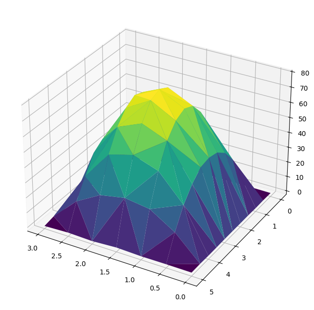 PINN Velocity Profile for Rectangular Channel (alternate view)